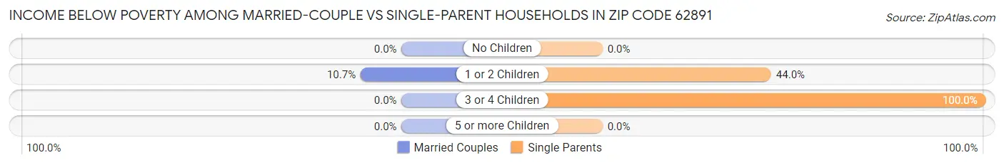 Income Below Poverty Among Married-Couple vs Single-Parent Households in Zip Code 62891