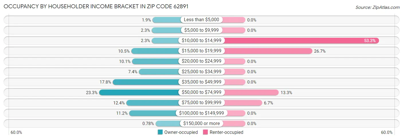 Occupancy by Householder Income Bracket in Zip Code 62891
