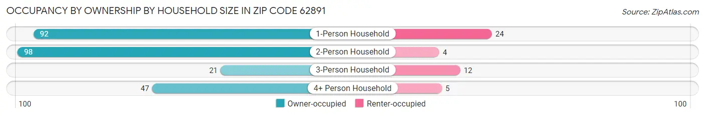 Occupancy by Ownership by Household Size in Zip Code 62891