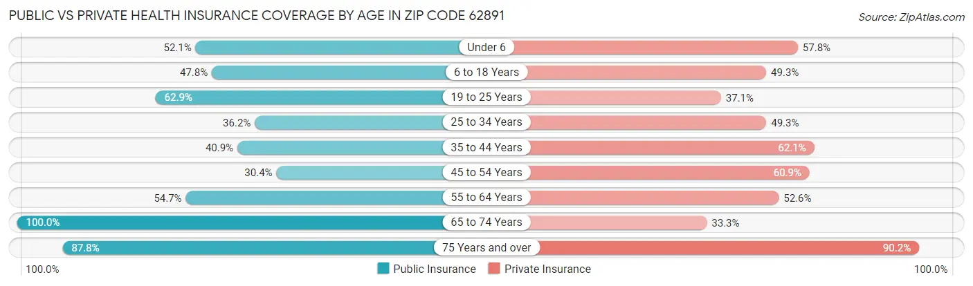 Public vs Private Health Insurance Coverage by Age in Zip Code 62891