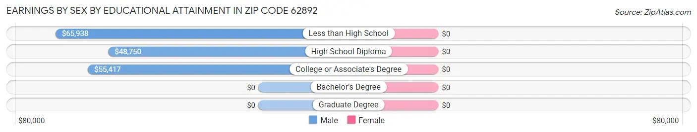 Earnings by Sex by Educational Attainment in Zip Code 62892