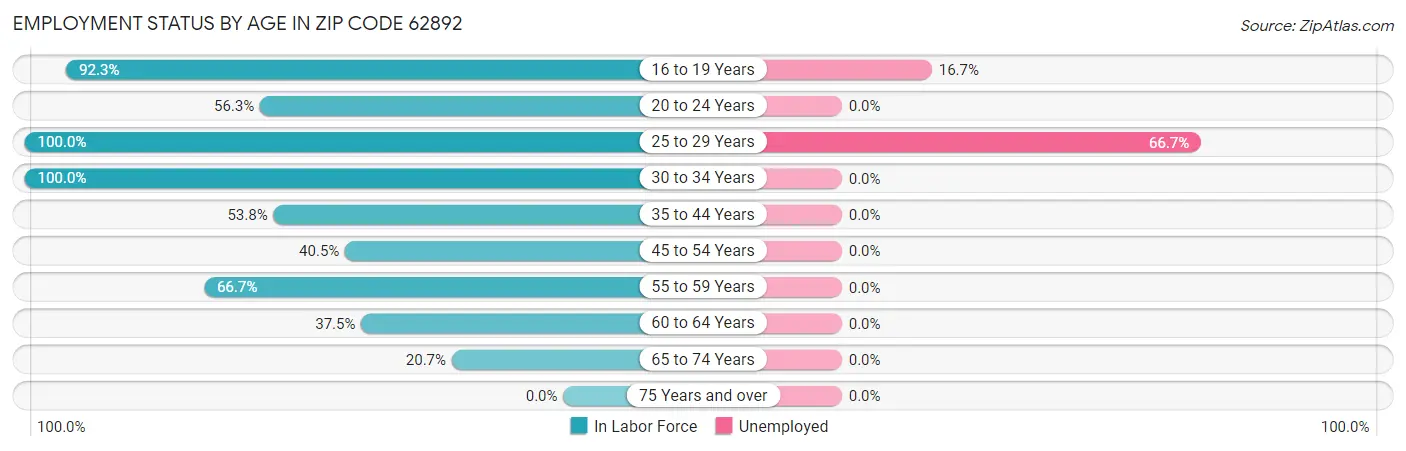Employment Status by Age in Zip Code 62892