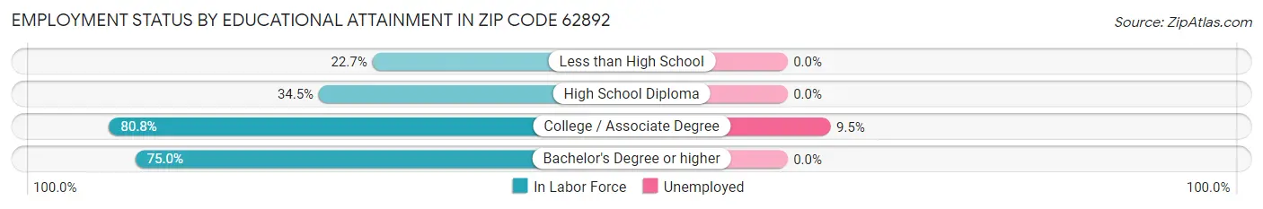 Employment Status by Educational Attainment in Zip Code 62892