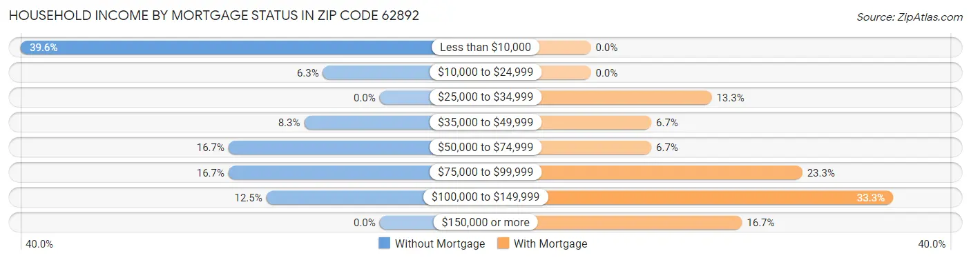 Household Income by Mortgage Status in Zip Code 62892