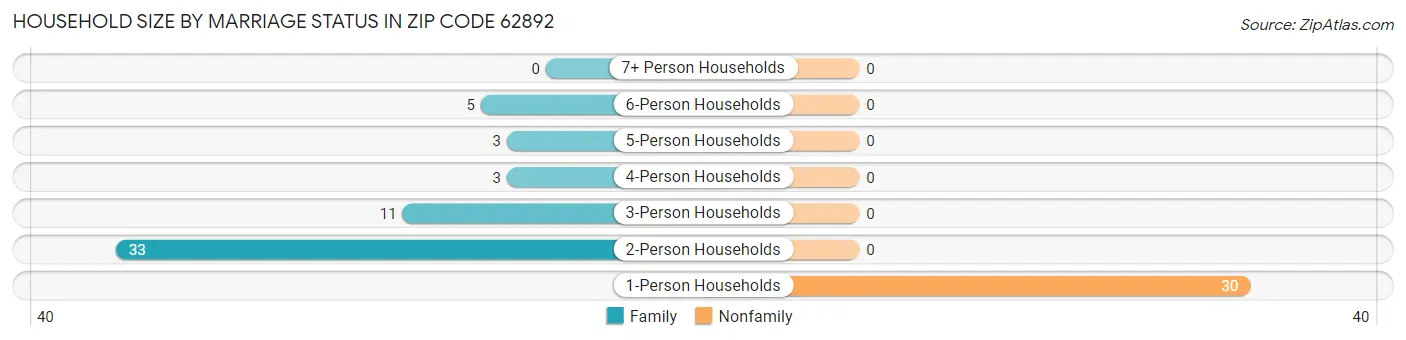 Household Size by Marriage Status in Zip Code 62892