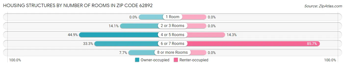 Housing Structures by Number of Rooms in Zip Code 62892