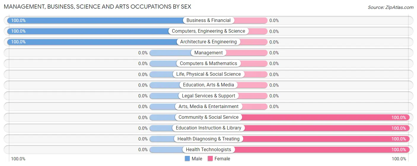 Management, Business, Science and Arts Occupations by Sex in Zip Code 62892