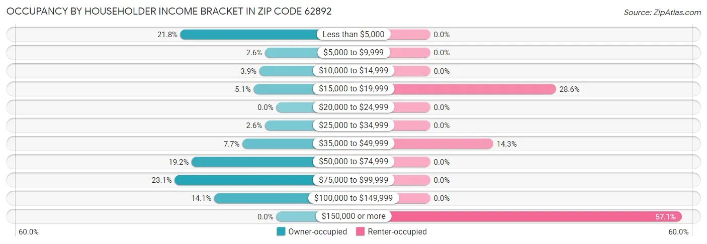 Occupancy by Householder Income Bracket in Zip Code 62892