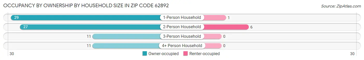 Occupancy by Ownership by Household Size in Zip Code 62892