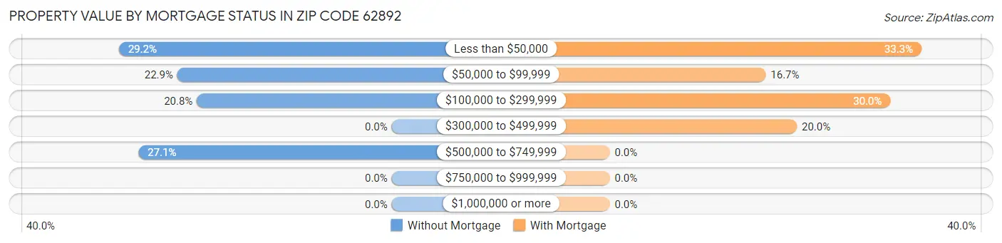 Property Value by Mortgage Status in Zip Code 62892