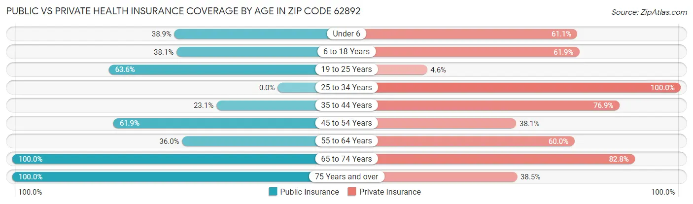 Public vs Private Health Insurance Coverage by Age in Zip Code 62892