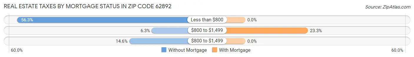 Real Estate Taxes by Mortgage Status in Zip Code 62892