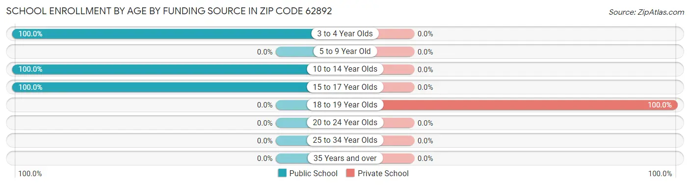 School Enrollment by Age by Funding Source in Zip Code 62892