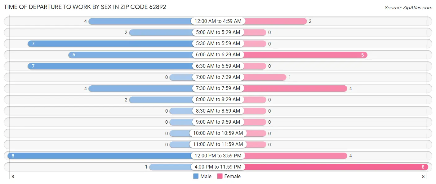 Time of Departure to Work by Sex in Zip Code 62892