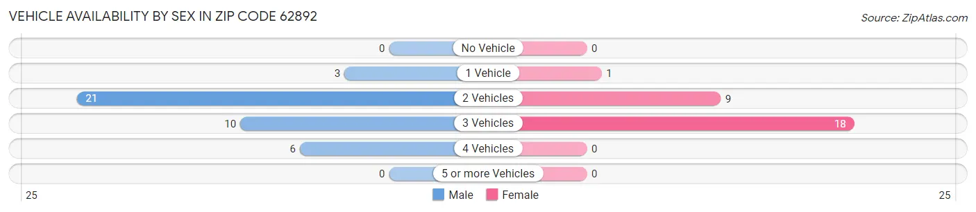 Vehicle Availability by Sex in Zip Code 62892