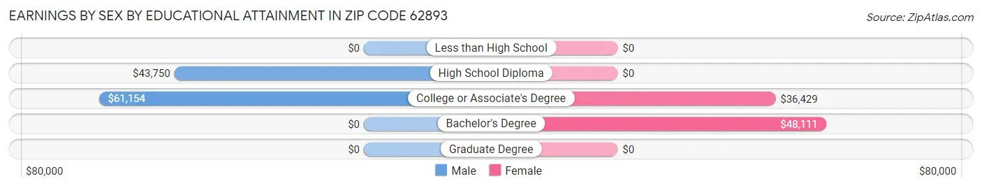 Earnings by Sex by Educational Attainment in Zip Code 62893