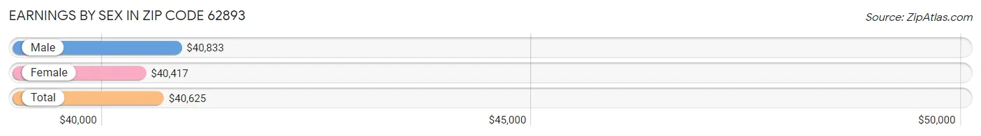 Earnings by Sex in Zip Code 62893