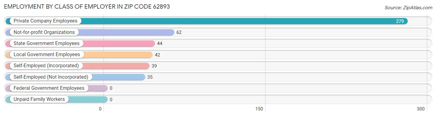 Employment by Class of Employer in Zip Code 62893