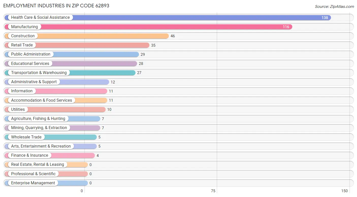 Employment Industries in Zip Code 62893