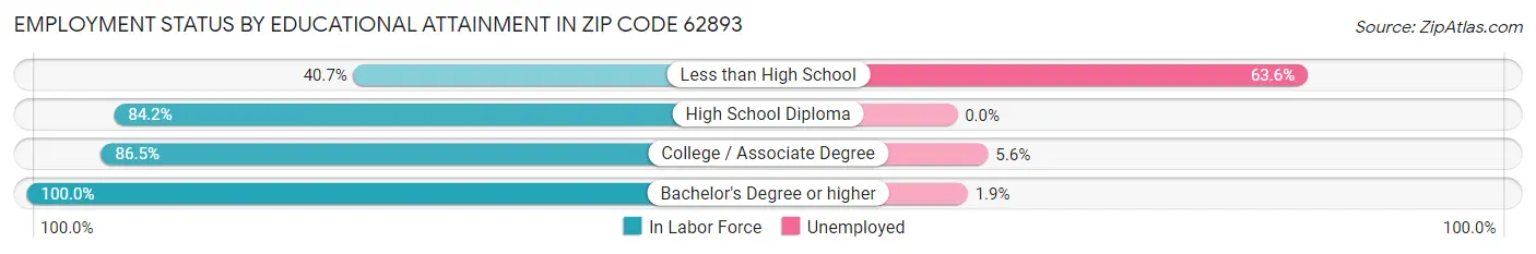 Employment Status by Educational Attainment in Zip Code 62893