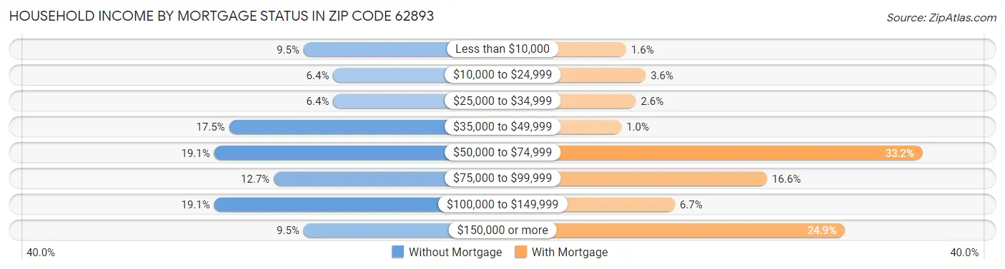 Household Income by Mortgage Status in Zip Code 62893