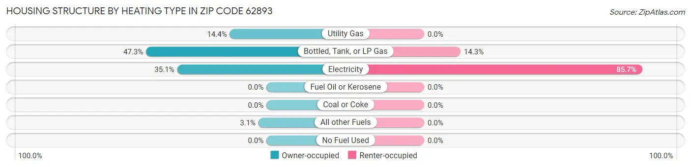 Housing Structure by Heating Type in Zip Code 62893