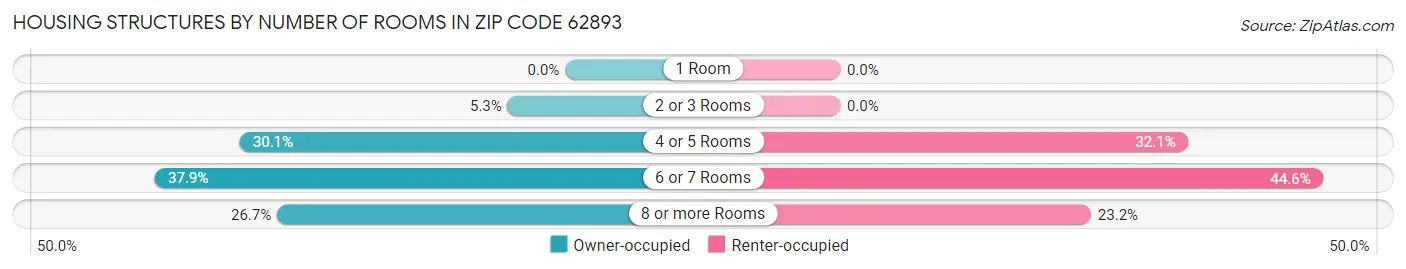 Housing Structures by Number of Rooms in Zip Code 62893