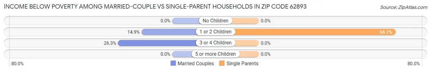 Income Below Poverty Among Married-Couple vs Single-Parent Households in Zip Code 62893