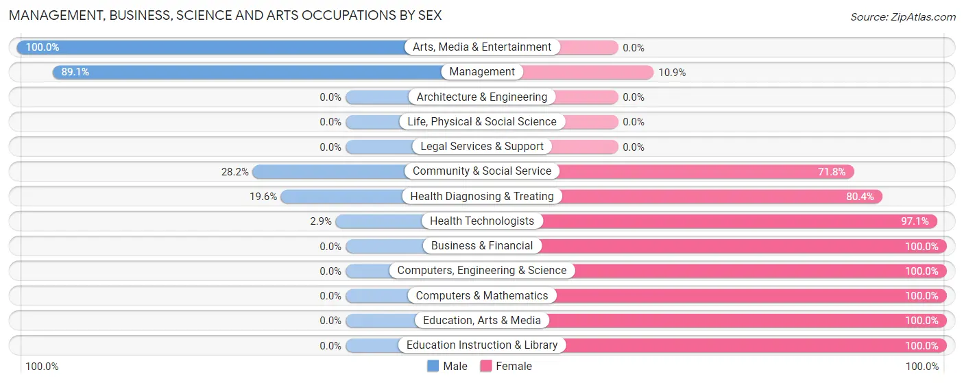 Management, Business, Science and Arts Occupations by Sex in Zip Code 62893