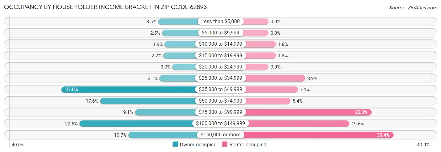 Occupancy by Householder Income Bracket in Zip Code 62893