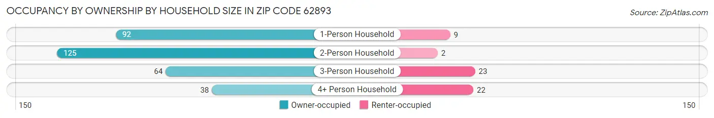 Occupancy by Ownership by Household Size in Zip Code 62893