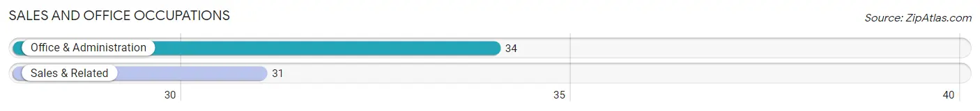 Sales and Office Occupations in Zip Code 62893