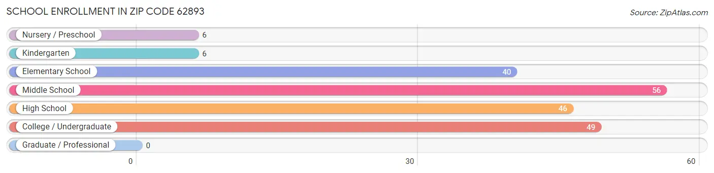 School Enrollment in Zip Code 62893