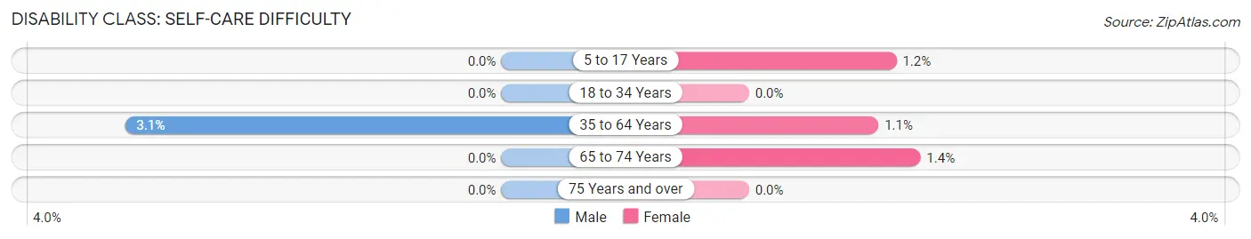 Disability in Zip Code 62893: <span>Self-Care Difficulty</span>