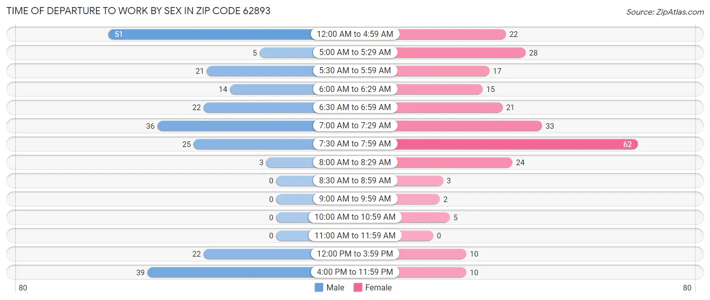 Time of Departure to Work by Sex in Zip Code 62893