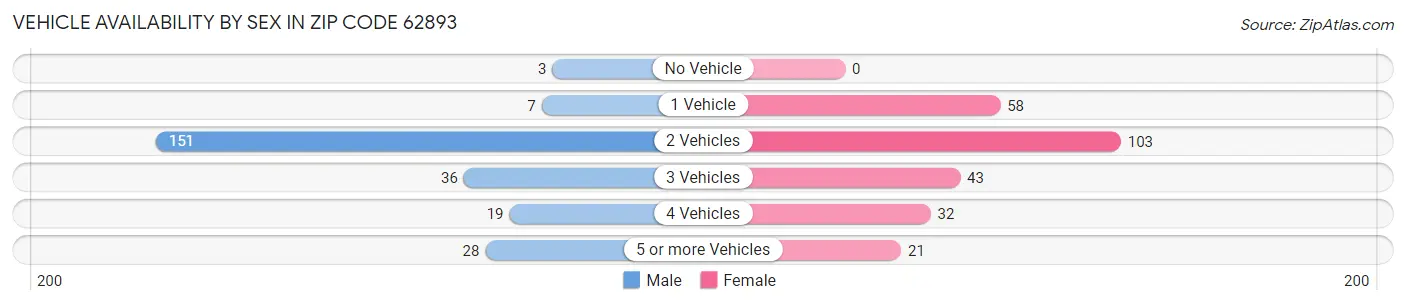 Vehicle Availability by Sex in Zip Code 62893