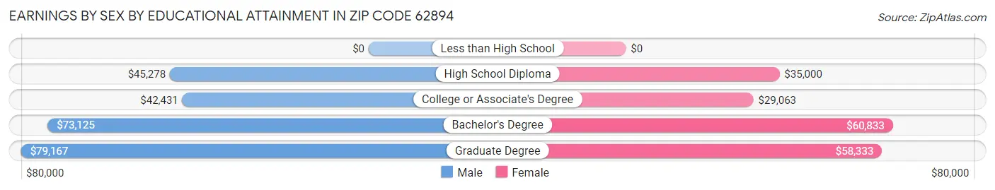 Earnings by Sex by Educational Attainment in Zip Code 62894