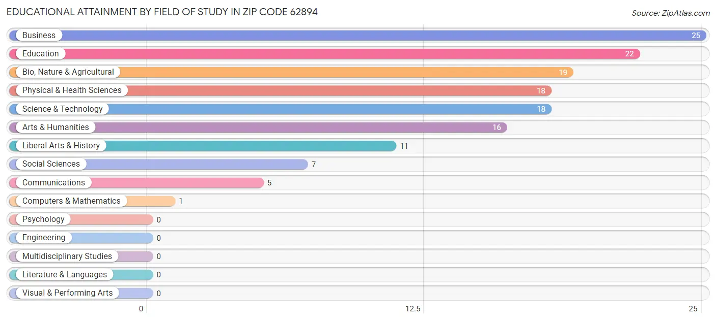 Educational Attainment by Field of Study in Zip Code 62894