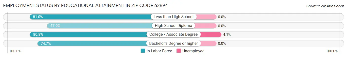 Employment Status by Educational Attainment in Zip Code 62894