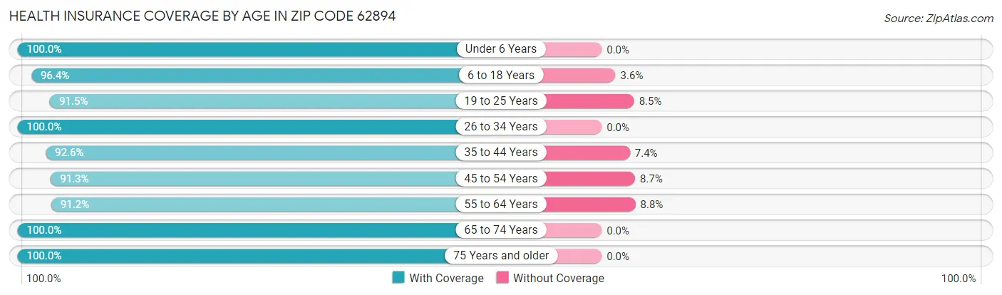 Health Insurance Coverage by Age in Zip Code 62894