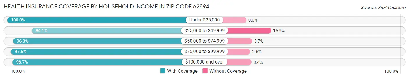 Health Insurance Coverage by Household Income in Zip Code 62894
