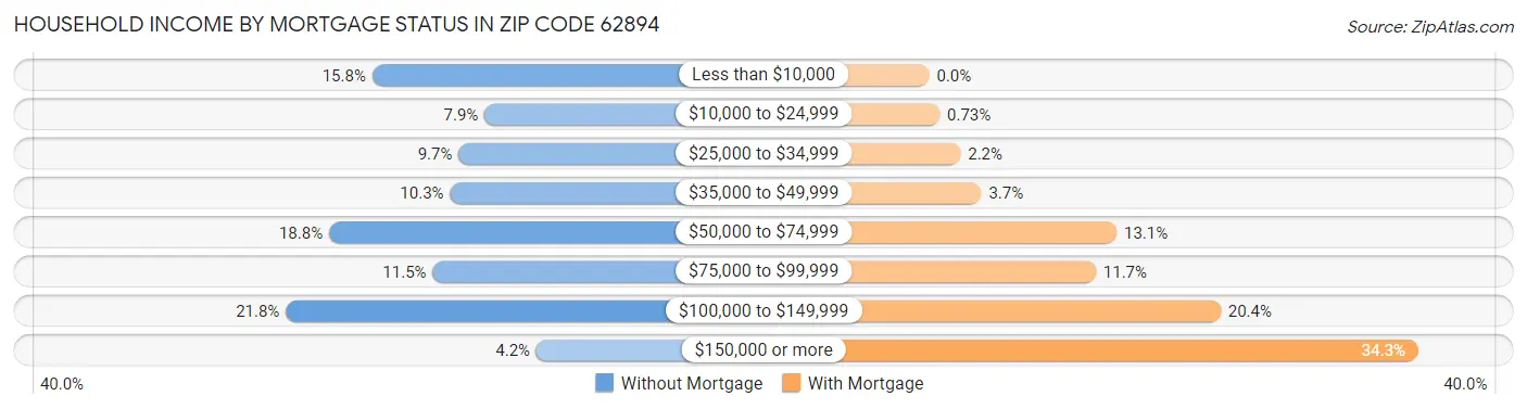 Household Income by Mortgage Status in Zip Code 62894