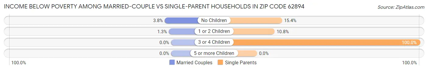 Income Below Poverty Among Married-Couple vs Single-Parent Households in Zip Code 62894
