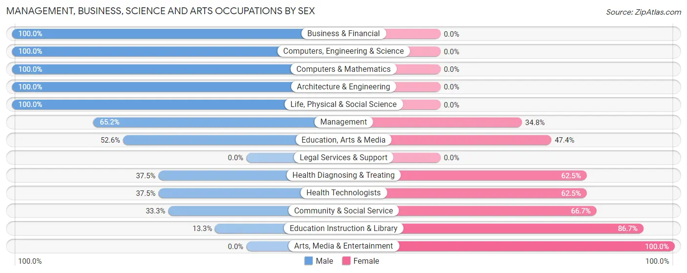 Management, Business, Science and Arts Occupations by Sex in Zip Code 62894