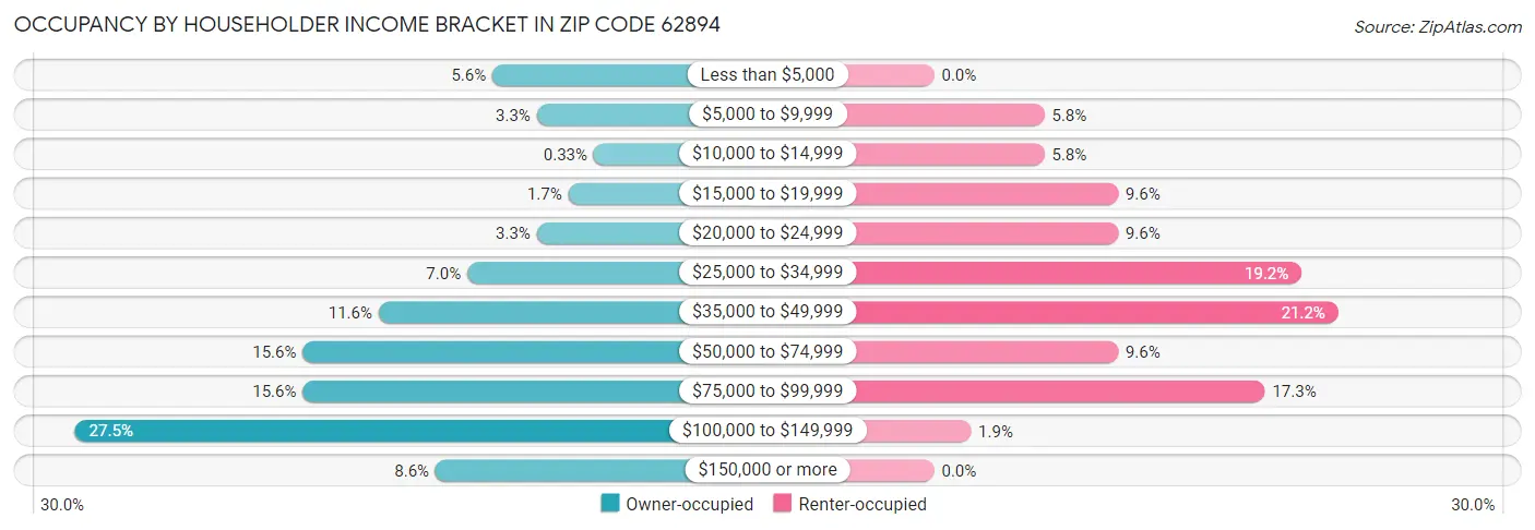 Occupancy by Householder Income Bracket in Zip Code 62894