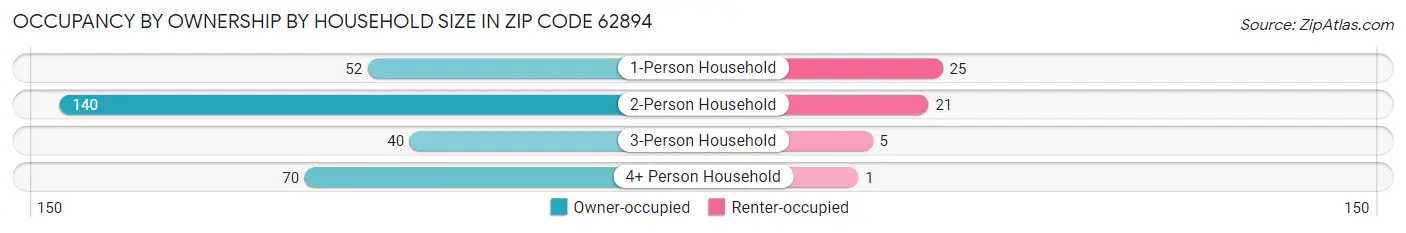 Occupancy by Ownership by Household Size in Zip Code 62894