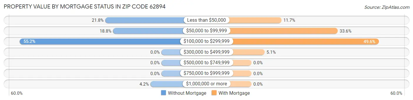 Property Value by Mortgage Status in Zip Code 62894