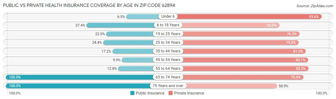 Public vs Private Health Insurance Coverage by Age in Zip Code 62894
