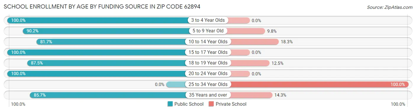 School Enrollment by Age by Funding Source in Zip Code 62894