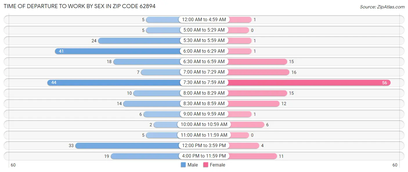 Time of Departure to Work by Sex in Zip Code 62894